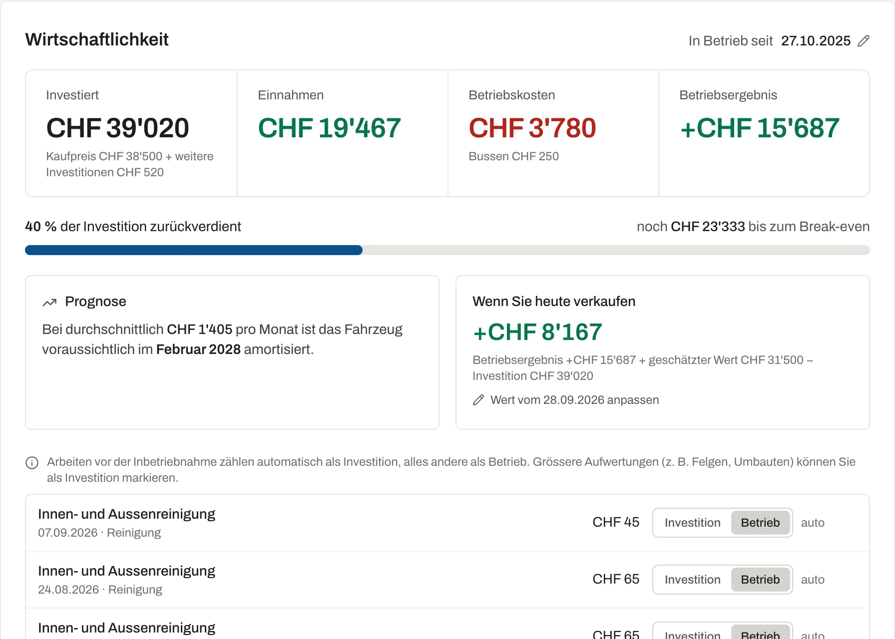 Wirtschaftlichkeit eines Volvo XC60: investiert CHF 39 020, Einnahmen CHF 19 467, Betriebskosten CHF 3780, 40 % zurückverdient, Break-even voraussichtlich Februar 2028