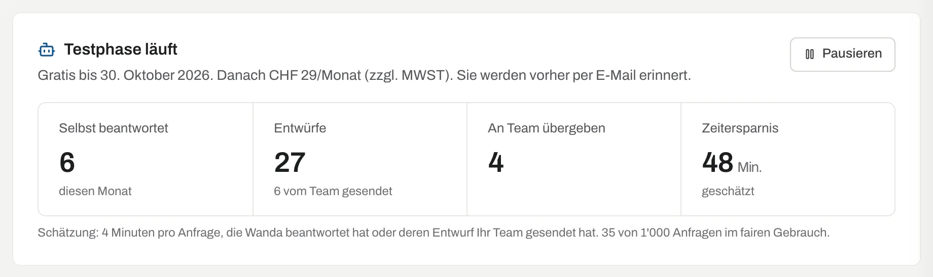 Übersicht «Testphase läuft, gratis bis 30. Oktober 2026, danach CHF 29/Monat (zzgl. MWST)» mit Kennzahlen Selbst beantwortet, Entwürfe, An Team übergeben und Zeitersparnis und Knopf Pausieren